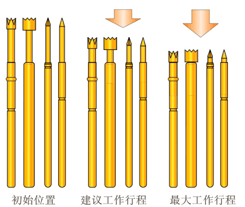 測試探針，探針工作行程